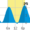 Old Bridge tide chart for Friday, April 25, 2025