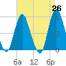 Old Bridge tide chart for Saturday, April 26, 2025