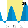 Old Bridge tide chart for Monday, April 28, 2025