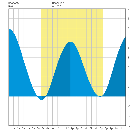 Old Bridge tide chart for Wednesday, April 2, 2025