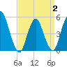 Old Bridge tide chart for Wednesday, April 2, 2025