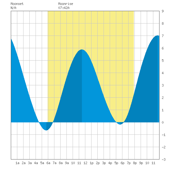 Old Bridge tide chart for Wednesday, April 30, 2025