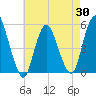 Old Bridge tide chart for Wednesday, April 30, 2025