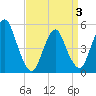 Old Bridge tide chart for Thursday, April 3, 2025