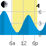 Old Bridge tide chart for Friday, April 4, 2025