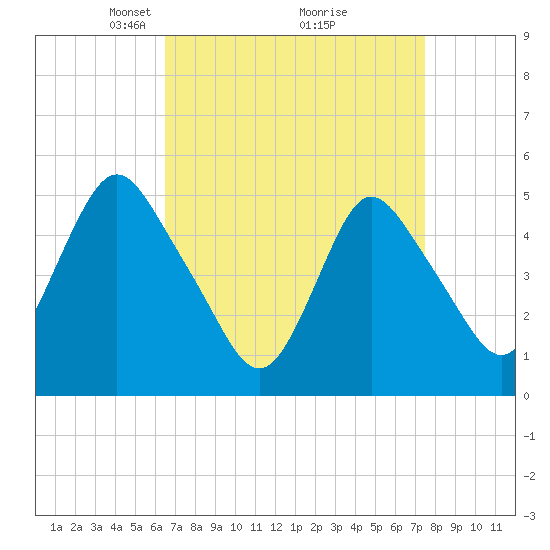Old Bridge tide chart for Sunday, April 6, 2025