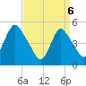 Old Bridge tide chart for Sunday, April 6, 2025