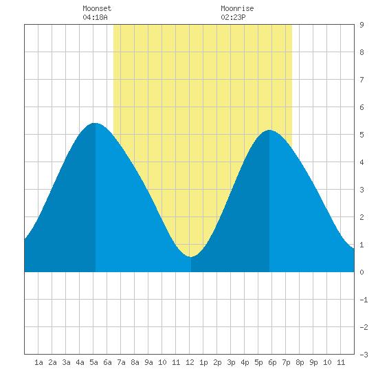 Old Bridge tide chart for Monday, April 7, 2025
