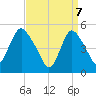 Old Bridge tide chart for Monday, April 7, 2025