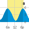 Old Bridge tide chart for Tuesday, April 8, 2025