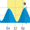 Old Bridge tide chart for Wednesday, April 9, 2025