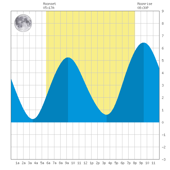Old Bridge tide chart for Monday, May 12, 2025