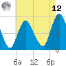 Old Bridge tide chart for Monday, May 12, 2025
