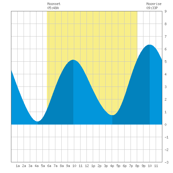 Old Bridge tide chart for Tuesday, May 13, 2025
