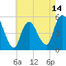 Old Bridge tide chart for Wednesday, May 14, 2025