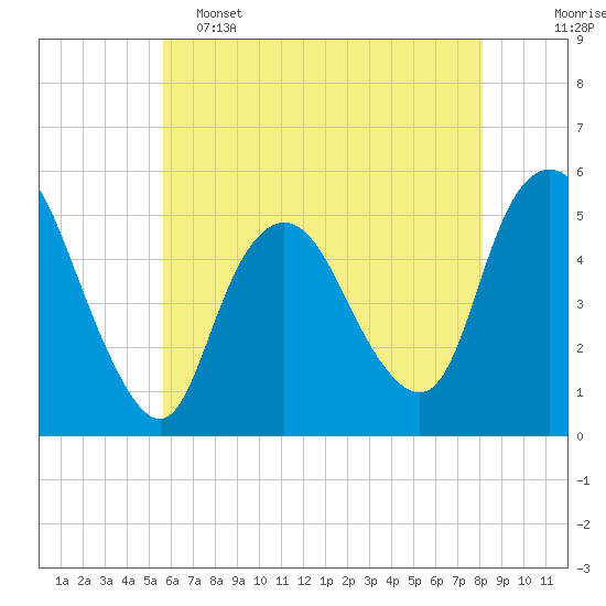 Old Bridge tide chart for Thursday, May 15, 2025