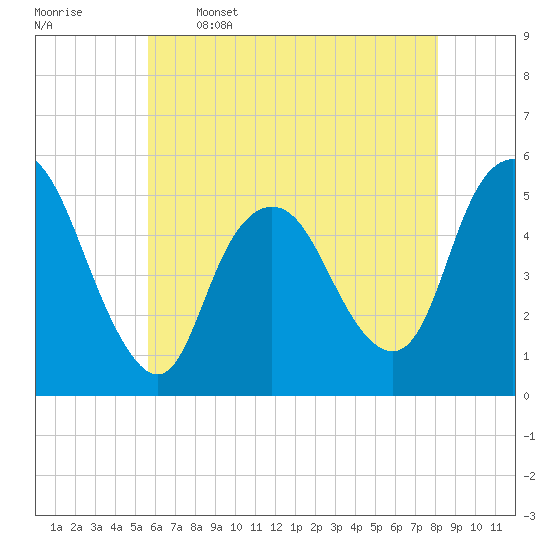 Old Bridge tide chart for Friday, May 16, 2025