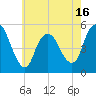 Old Bridge tide chart for Friday, May 16, 2025