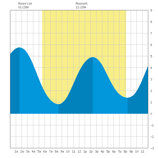 Old Bridge tide chart for Monday, May 19, 2025