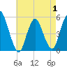Old Bridge tide chart for Thursday, May 1, 2025