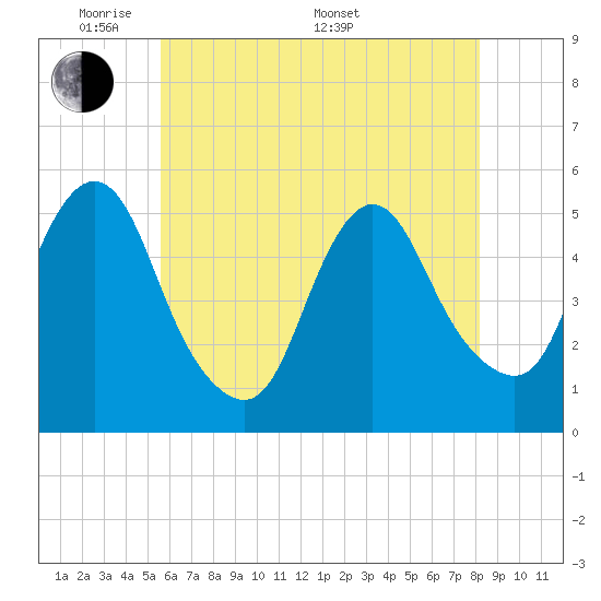 Old Bridge tide chart for Tuesday, May 20, 2025