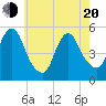 Old Bridge tide chart for Tuesday, May 20, 2025