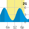 Old Bridge tide chart for Wednesday, May 21, 2025