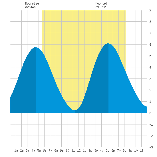Old Bridge tide chart for Thursday, May 22, 2025