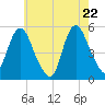 Old Bridge tide chart for Thursday, May 22, 2025