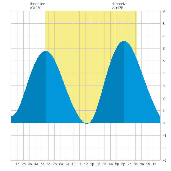 Old Bridge tide chart for Friday, May 23, 2025
