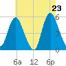 Old Bridge tide chart for Friday, May 23, 2025