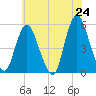 Old Bridge tide chart for Saturday, May 24, 2025