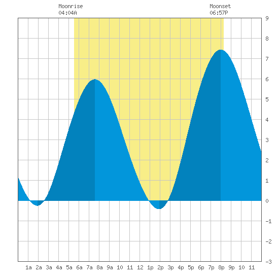 Old Bridge tide chart for Sunday, May 25, 2025