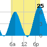Old Bridge tide chart for Sunday, May 25, 2025