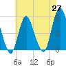 Old Bridge tide chart for Tuesday, May 27, 2025