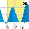 Old Bridge tide chart for Wednesday, May 28, 2025