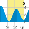 Old Bridge tide chart for Friday, May 2, 2025