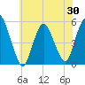 Old Bridge tide chart for Friday, May 30, 2025