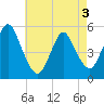 Old Bridge tide chart for Saturday, May 3, 2025