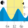 Old Bridge tide chart for Sunday, May 4, 2025