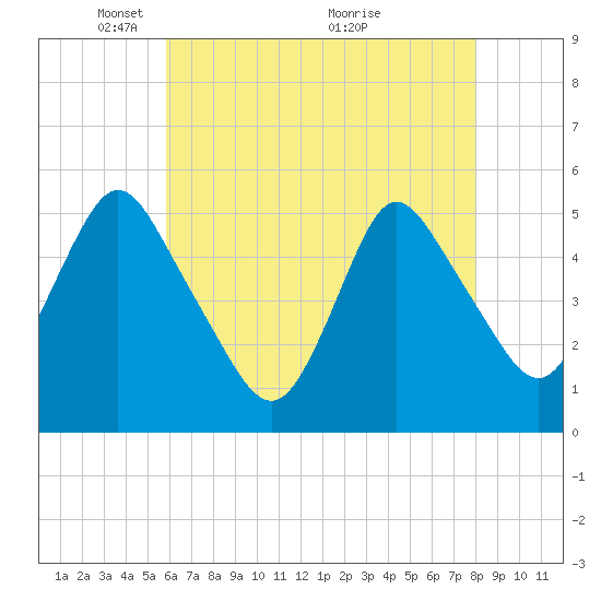 Old Bridge tide chart for Monday, May 5, 2025