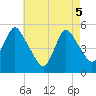 Old Bridge tide chart for Monday, May 5, 2025
