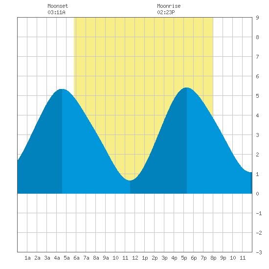 Old Bridge tide chart for Tuesday, May 6, 2025