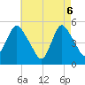 Old Bridge tide chart for Tuesday, May 6, 2025