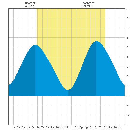 Old Bridge tide chart for Wednesday, May 7, 2025