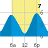 Old Bridge tide chart for Wednesday, May 7, 2025