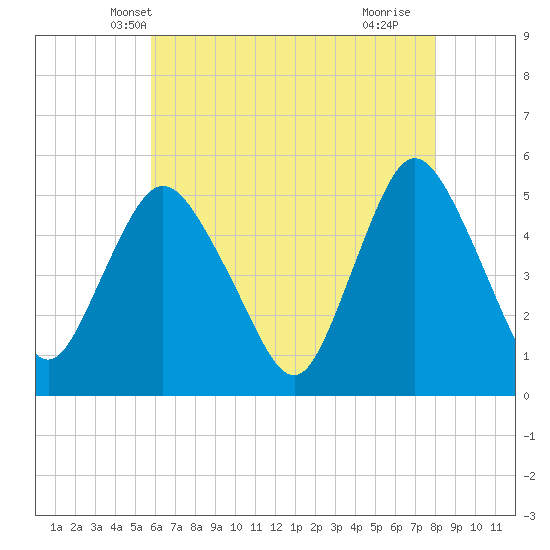 Old Bridge tide chart for Thursday, May 8, 2025