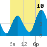 Old Bridge tide chart for Tuesday, June 10, 2025