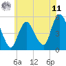 Old Bridge tide chart for Wednesday, June 11, 2025