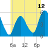 Old Bridge tide chart for Thursday, June 12, 2025